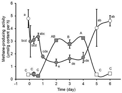 Dynamics of Gastrointestinal Activity and Ruminal Absorption of the Methane-Inhibitor, Nitroethane, in Cattle